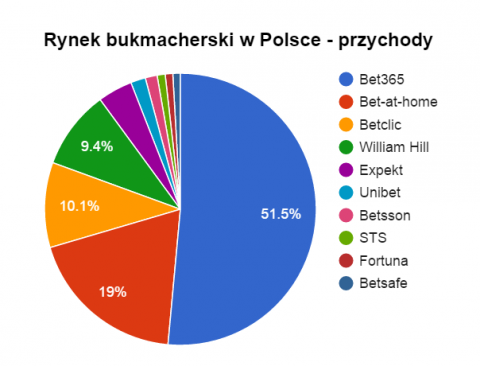 Rynek Bukmacherski w Polsce - Przychody