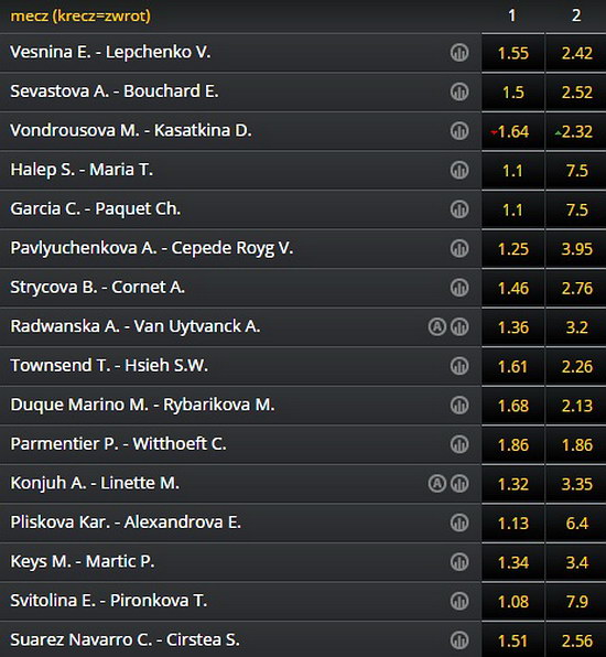 2 runda French Open WTA Typy Bukmacherskie FORTUNA