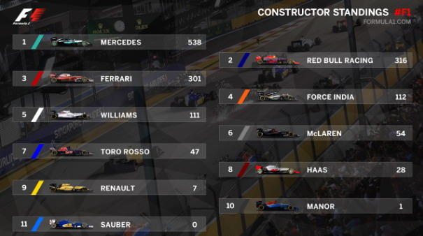 Constructor standings f1