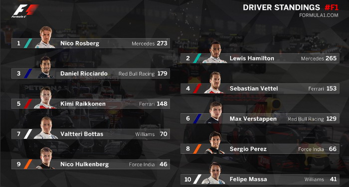 Driver Standings F1 Singapur