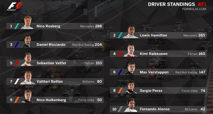 driver standings f1