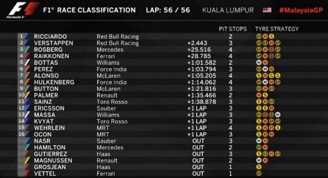 race classification gp malaysia