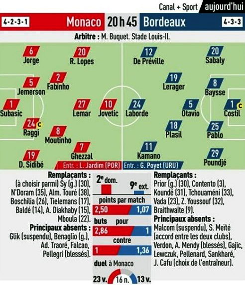 AS Monaco Girondins de Bordeaux