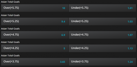 Zakłady Bukmacherskie Azjatycka suma goli